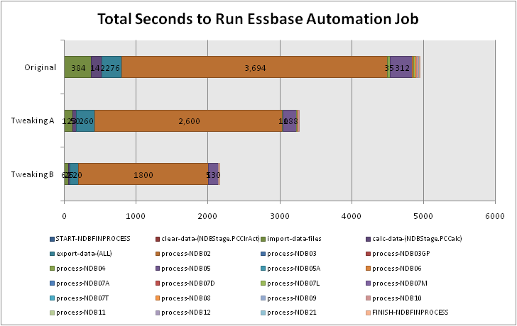 Total Seconds to Run Essbase Automation Job