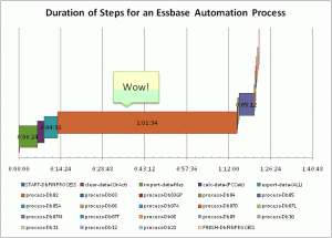 Duration of Steps for an Essbase Automation Process